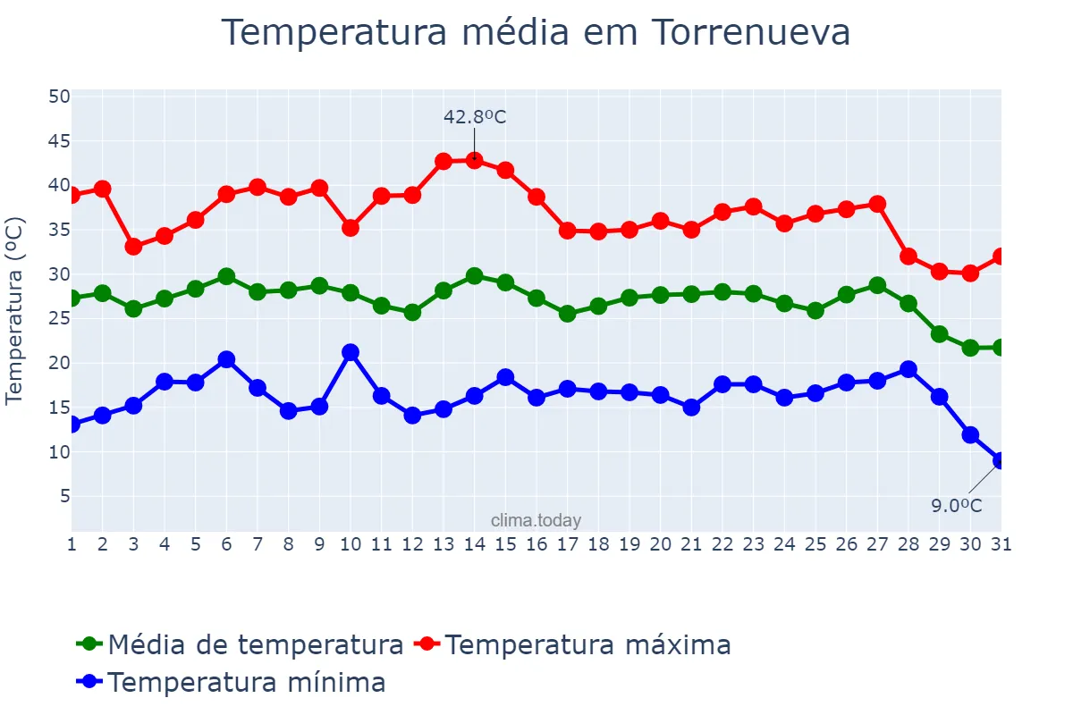 Temperatura em agosto em Torrenueva, Castille-La Mancha, ES