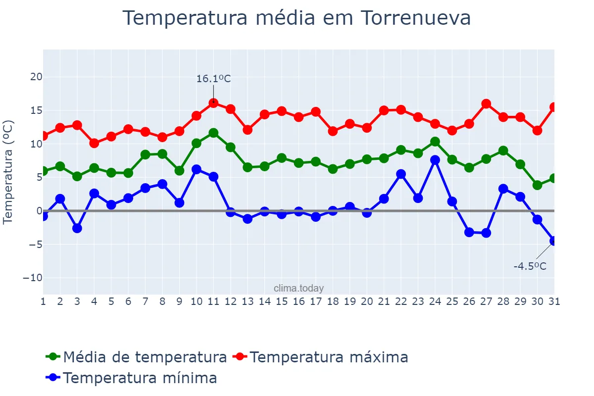 Temperatura em dezembro em Torrenueva, Castille-La Mancha, ES