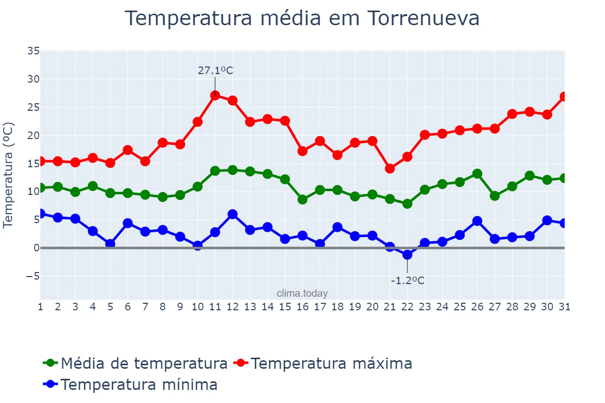 Temperatura em marco em Torrenueva, Castille-La Mancha, ES