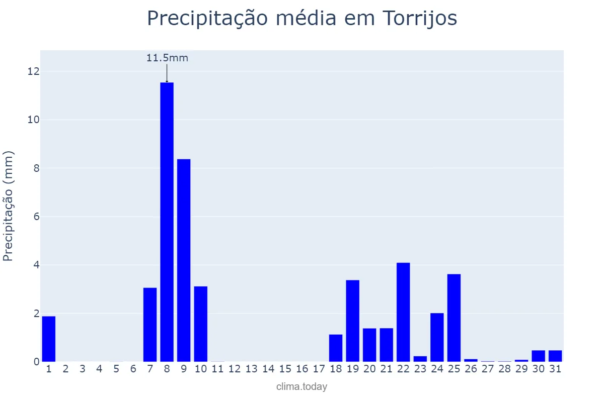 Precipitação em janeiro em Torrijos, Castille-La Mancha, ES