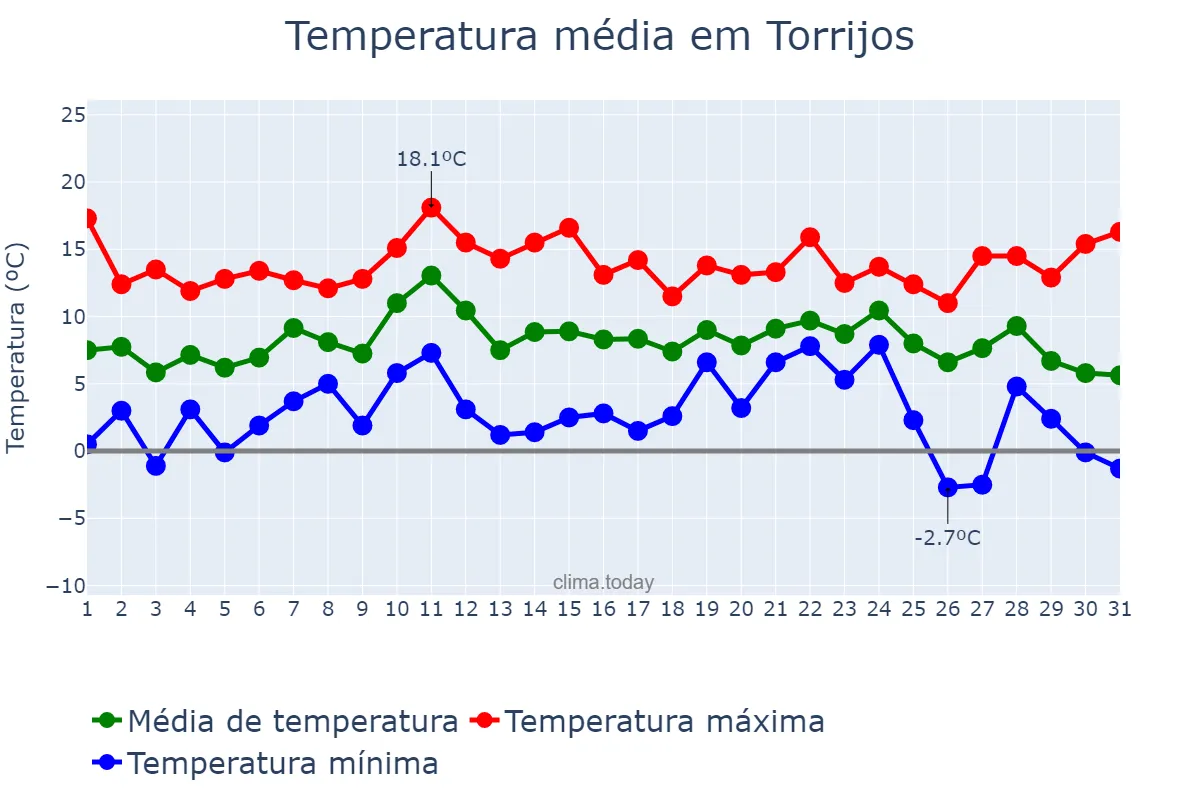 Temperatura em dezembro em Torrijos, Castille-La Mancha, ES