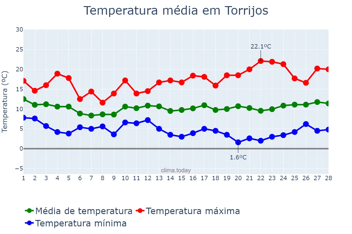 Temperatura em fevereiro em Torrijos, Castille-La Mancha, ES