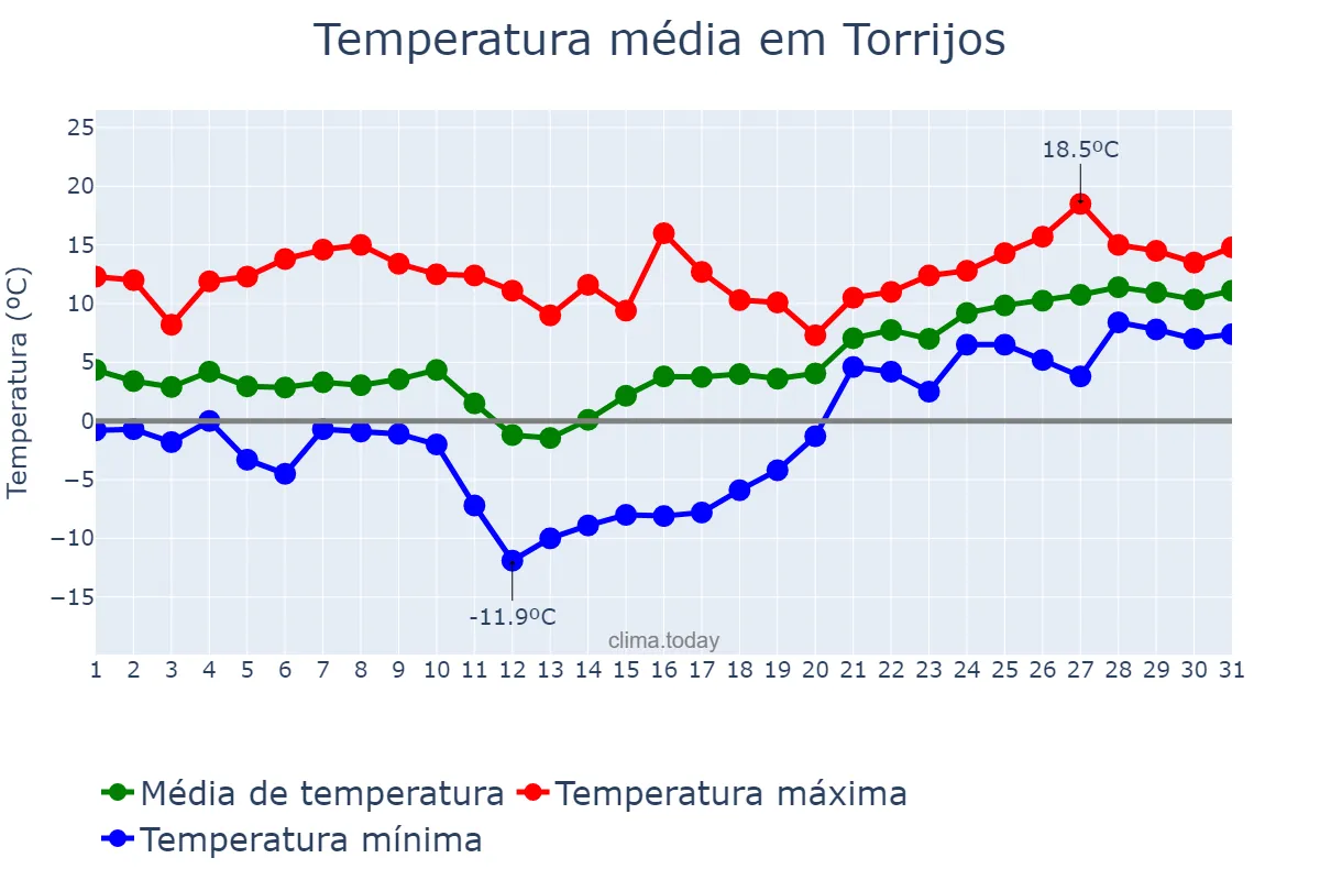 Temperatura em janeiro em Torrijos, Castille-La Mancha, ES
