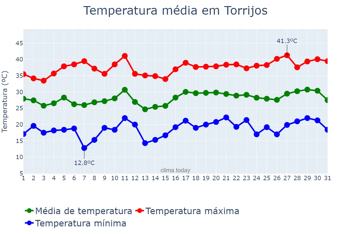 Temperatura em julho em Torrijos, Castille-La Mancha, ES