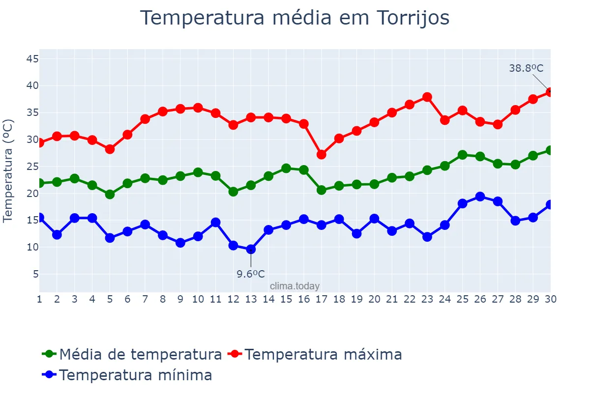Temperatura em junho em Torrijos, Castille-La Mancha, ES
