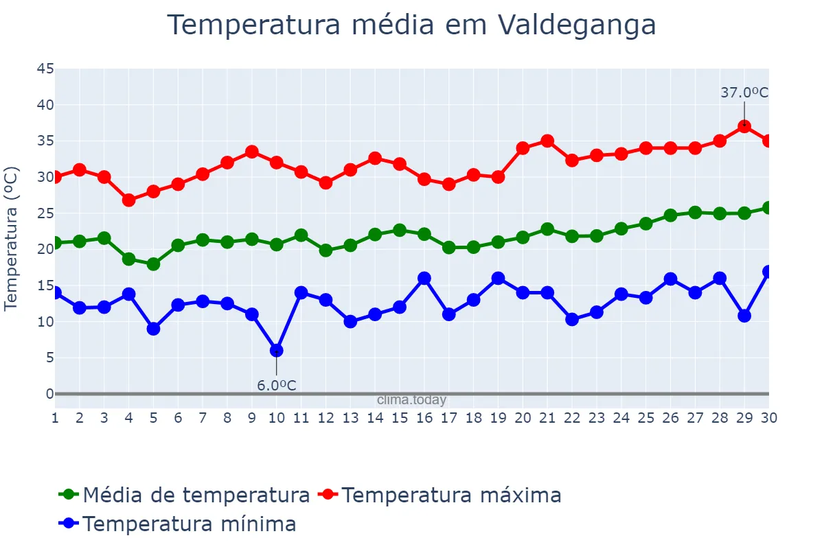 Temperatura em junho em Valdeganga, Castille-La Mancha, ES