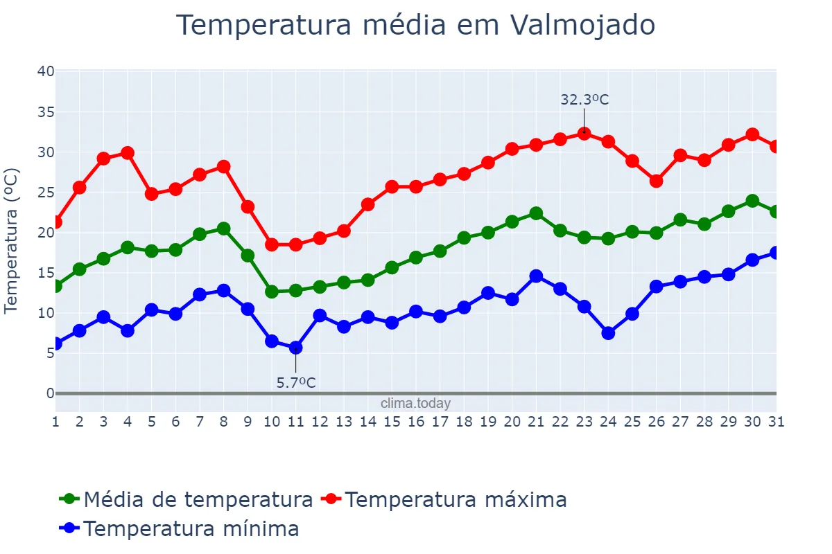 Temperatura em maio em Valmojado, Castille-La Mancha, ES