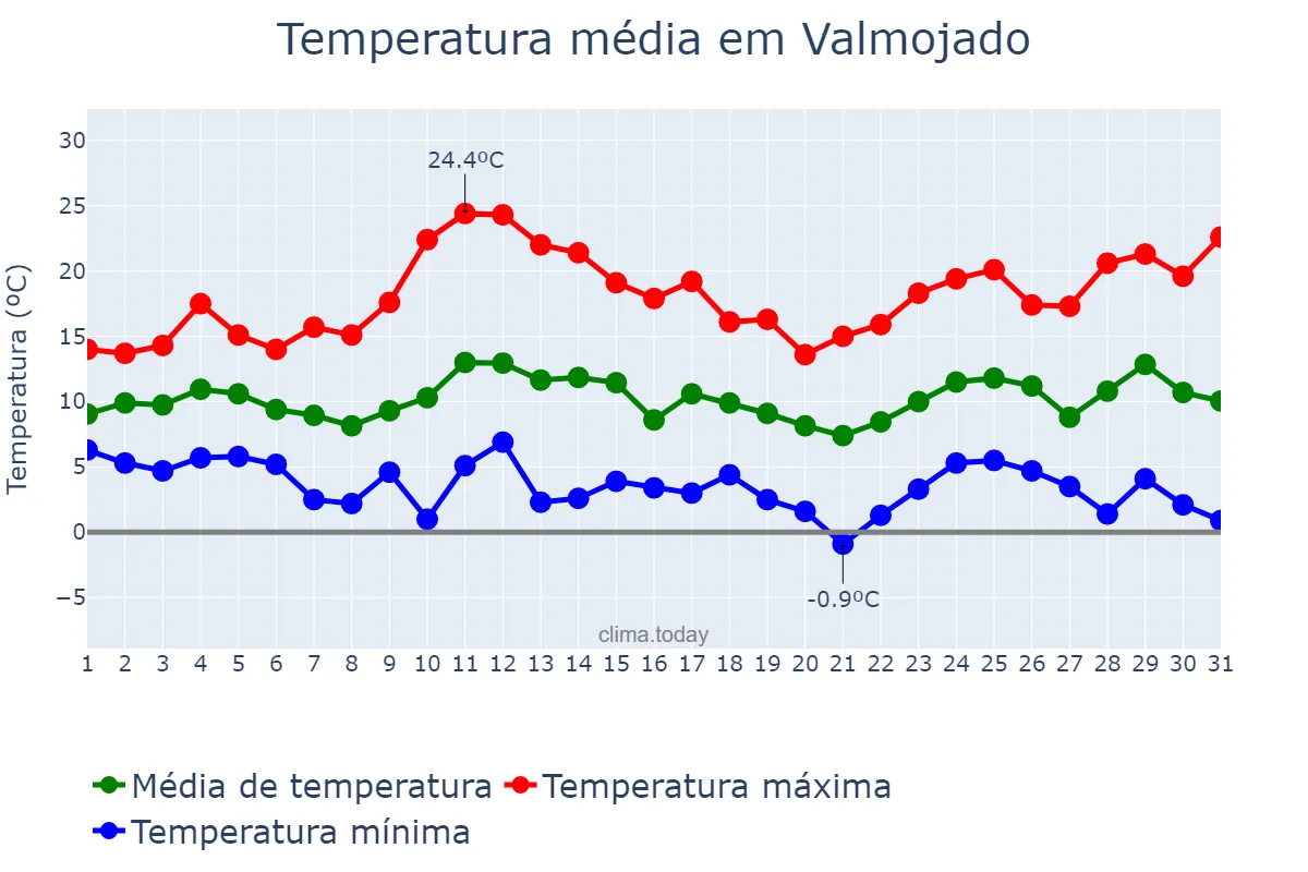 Temperatura em marco em Valmojado, Castille-La Mancha, ES