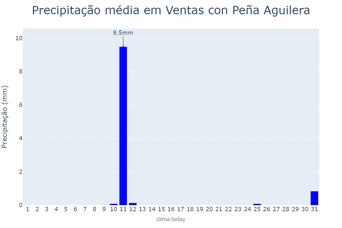 Precipitação em agosto em Ventas con Peña Aguilera, Castille-La Mancha, ES