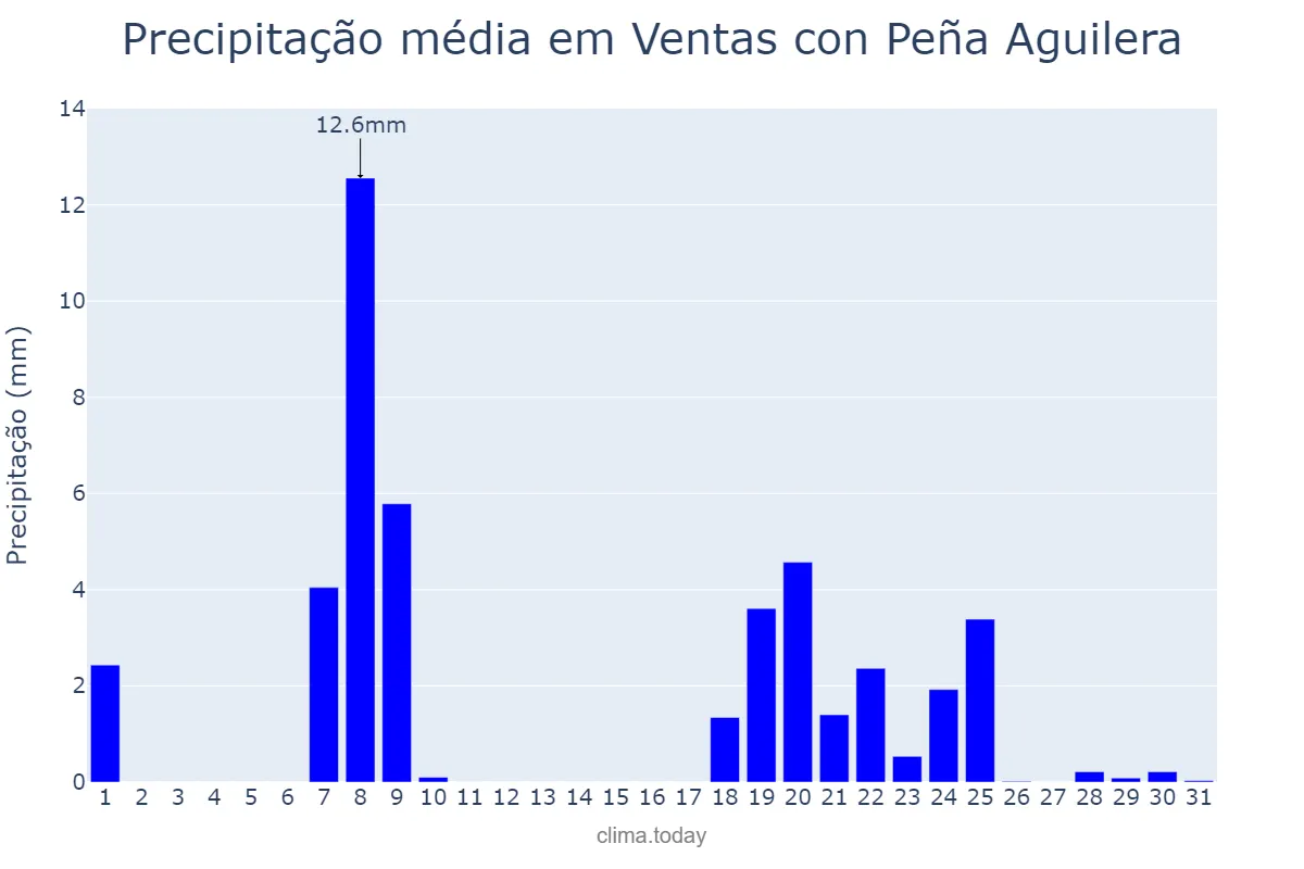 Precipitação em janeiro em Ventas con Peña Aguilera, Castille-La Mancha, ES
