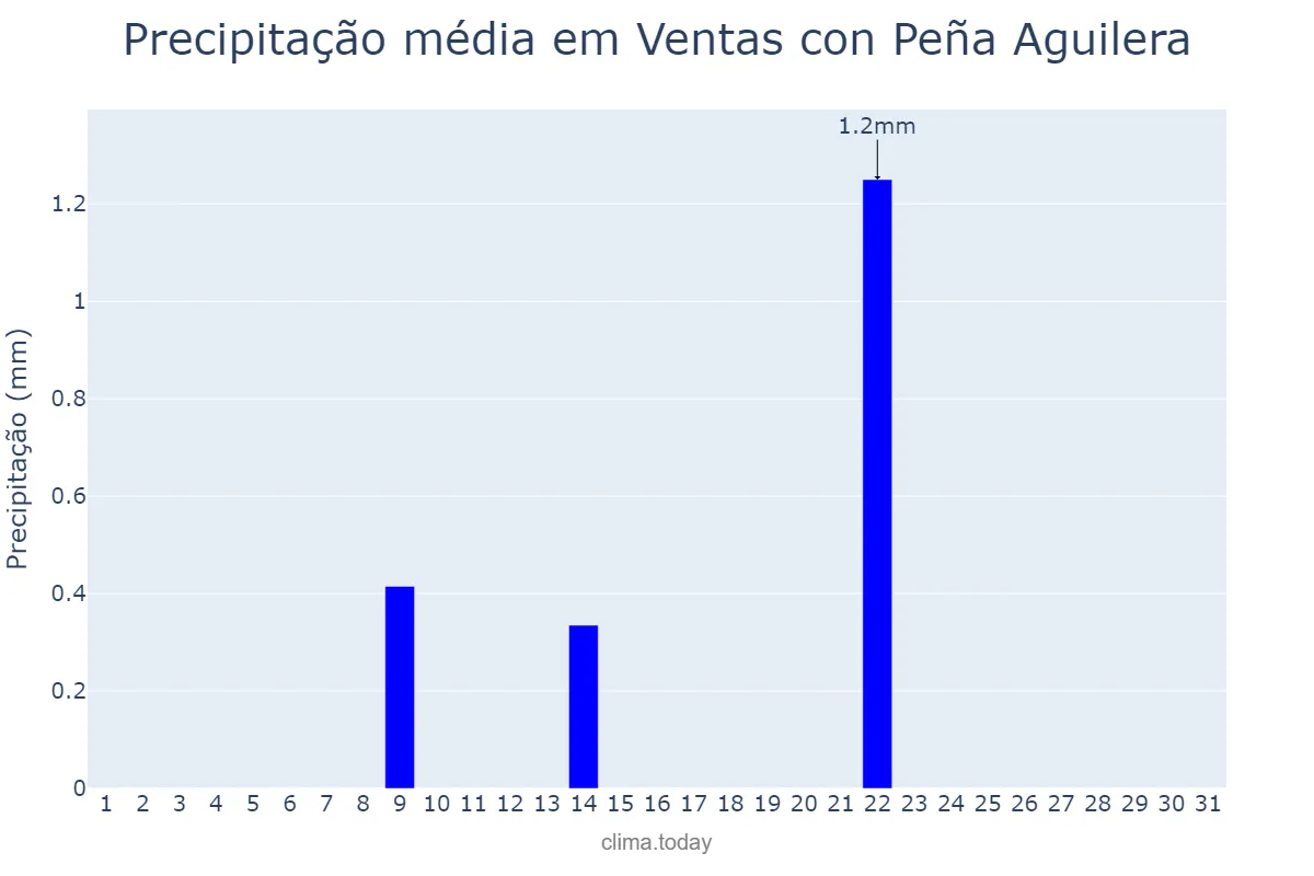 Precipitação em julho em Ventas con Peña Aguilera, Castille-La Mancha, ES