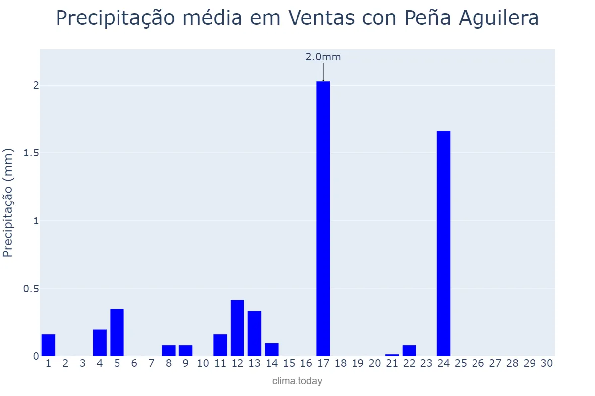 Precipitação em junho em Ventas con Peña Aguilera, Castille-La Mancha, ES