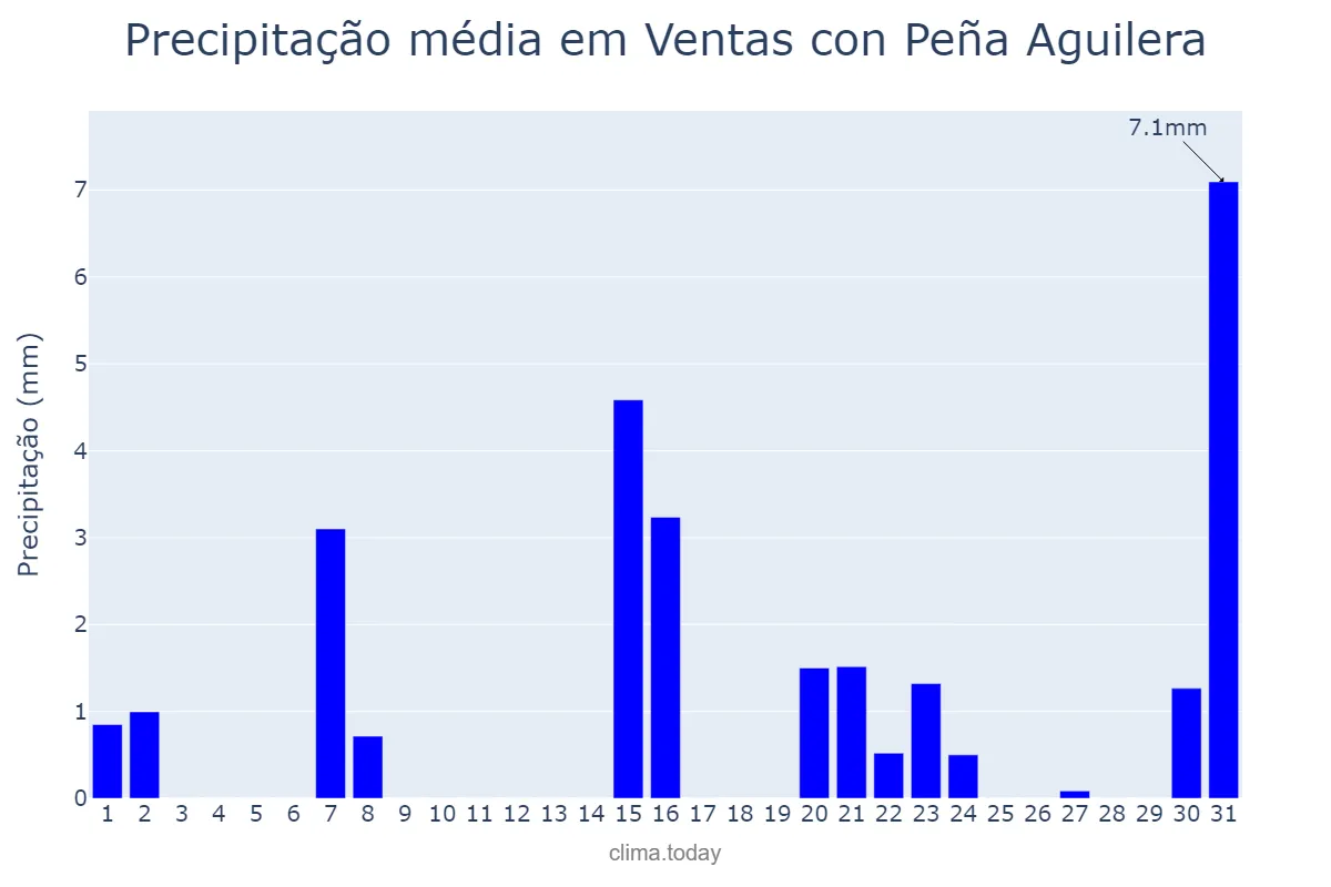Precipitação em marco em Ventas con Peña Aguilera, Castille-La Mancha, ES