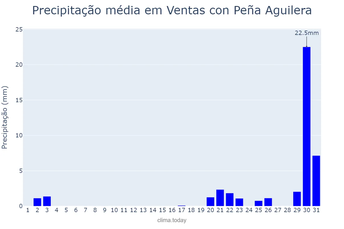 Precipitação em outubro em Ventas con Peña Aguilera, Castille-La Mancha, ES