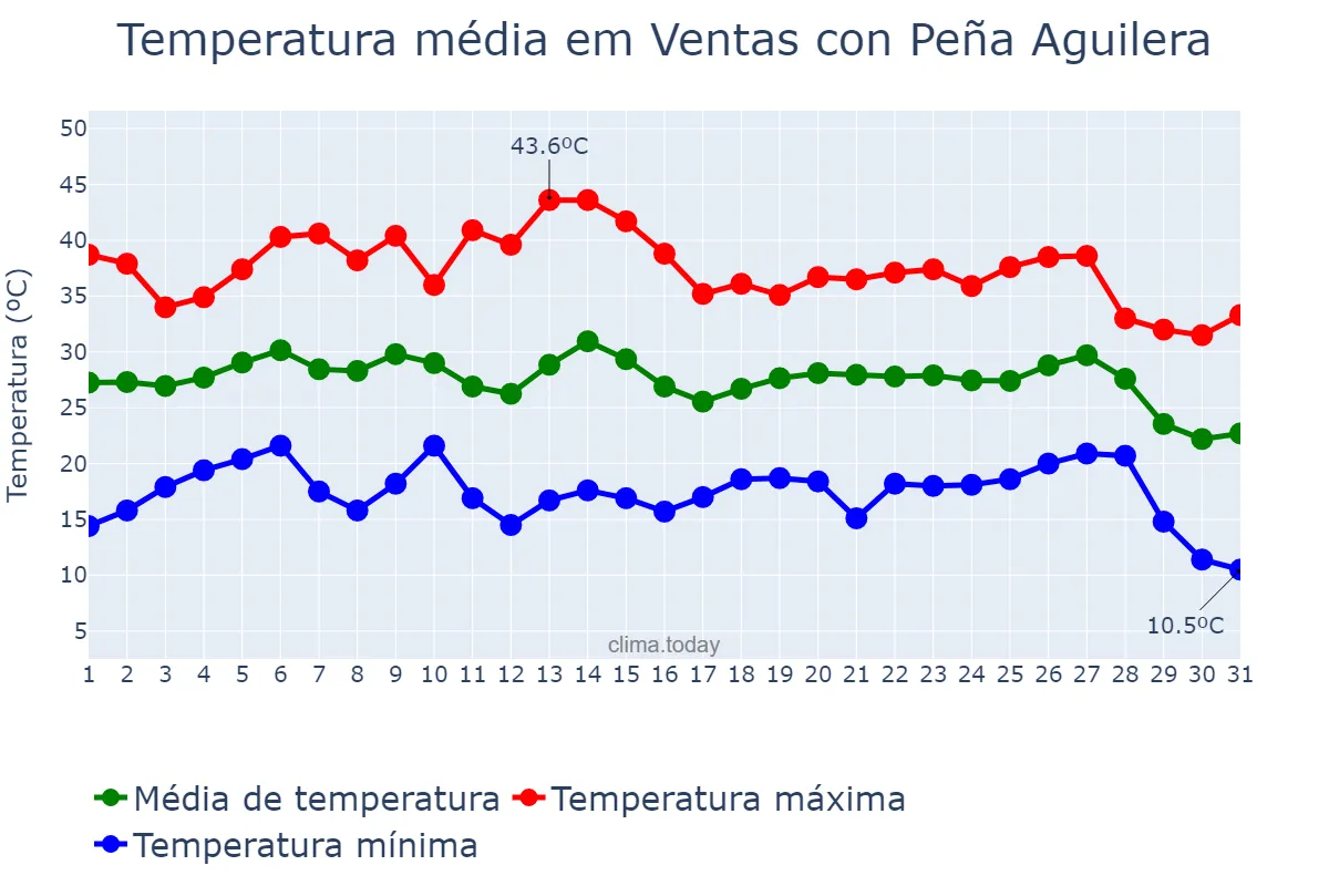 Temperatura em agosto em Ventas con Peña Aguilera, Castille-La Mancha, ES