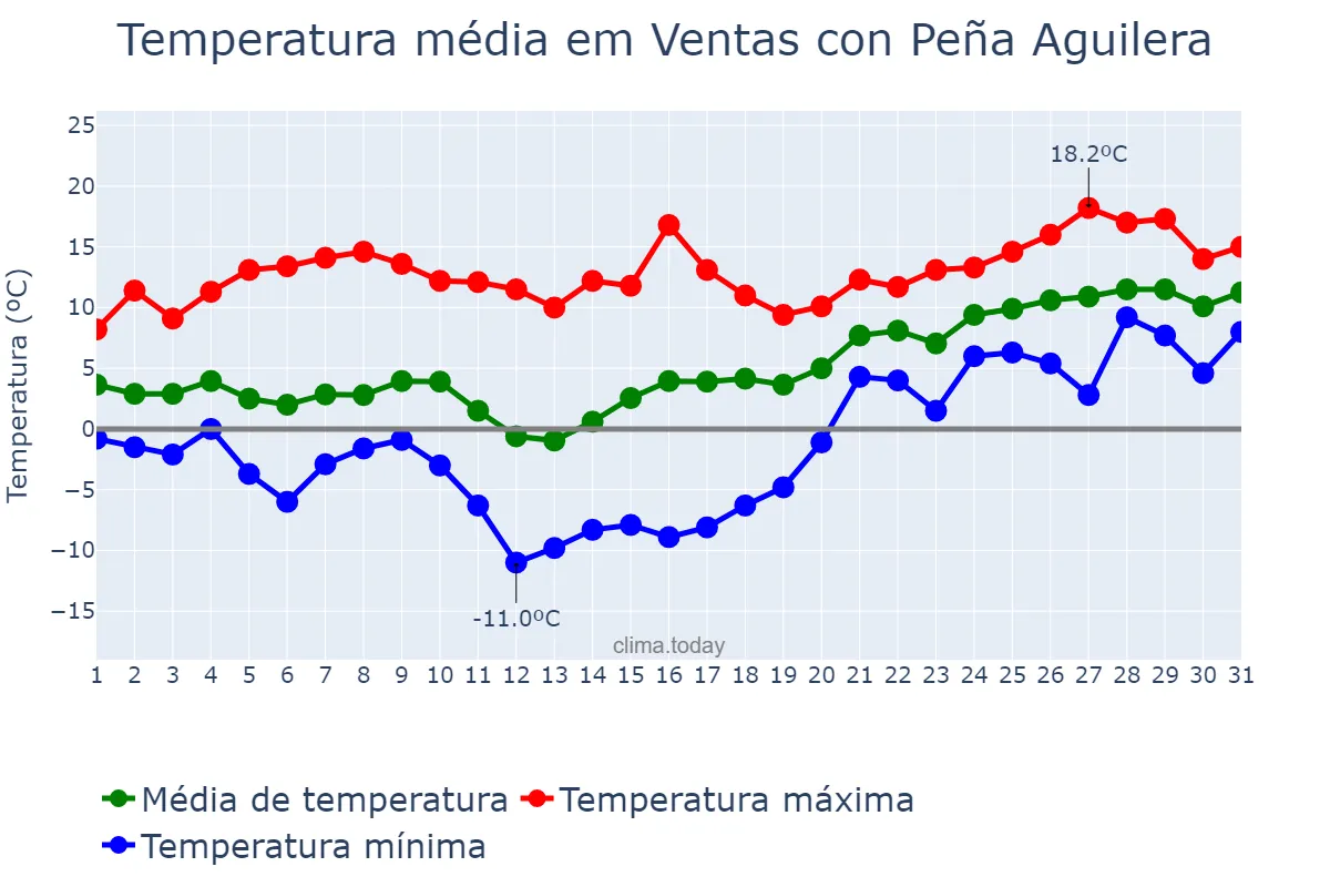 Temperatura em janeiro em Ventas con Peña Aguilera, Castille-La Mancha, ES
