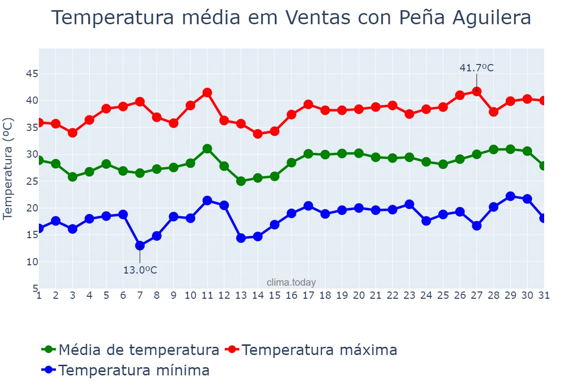 Temperatura em julho em Ventas con Peña Aguilera, Castille-La Mancha, ES