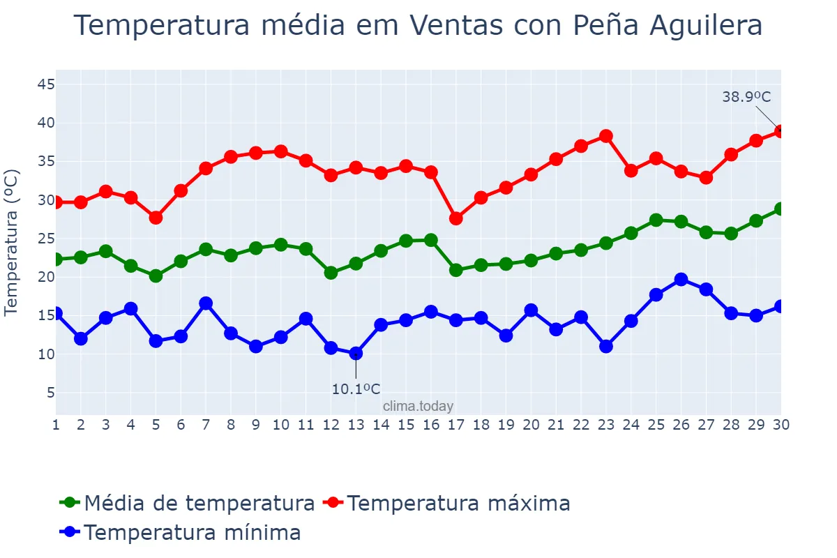 Temperatura em junho em Ventas con Peña Aguilera, Castille-La Mancha, ES