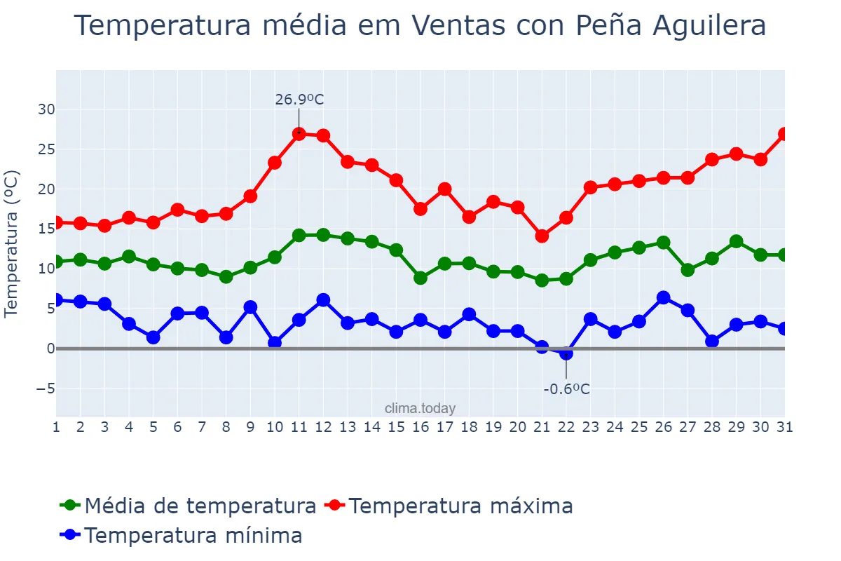 Temperatura em marco em Ventas con Peña Aguilera, Castille-La Mancha, ES