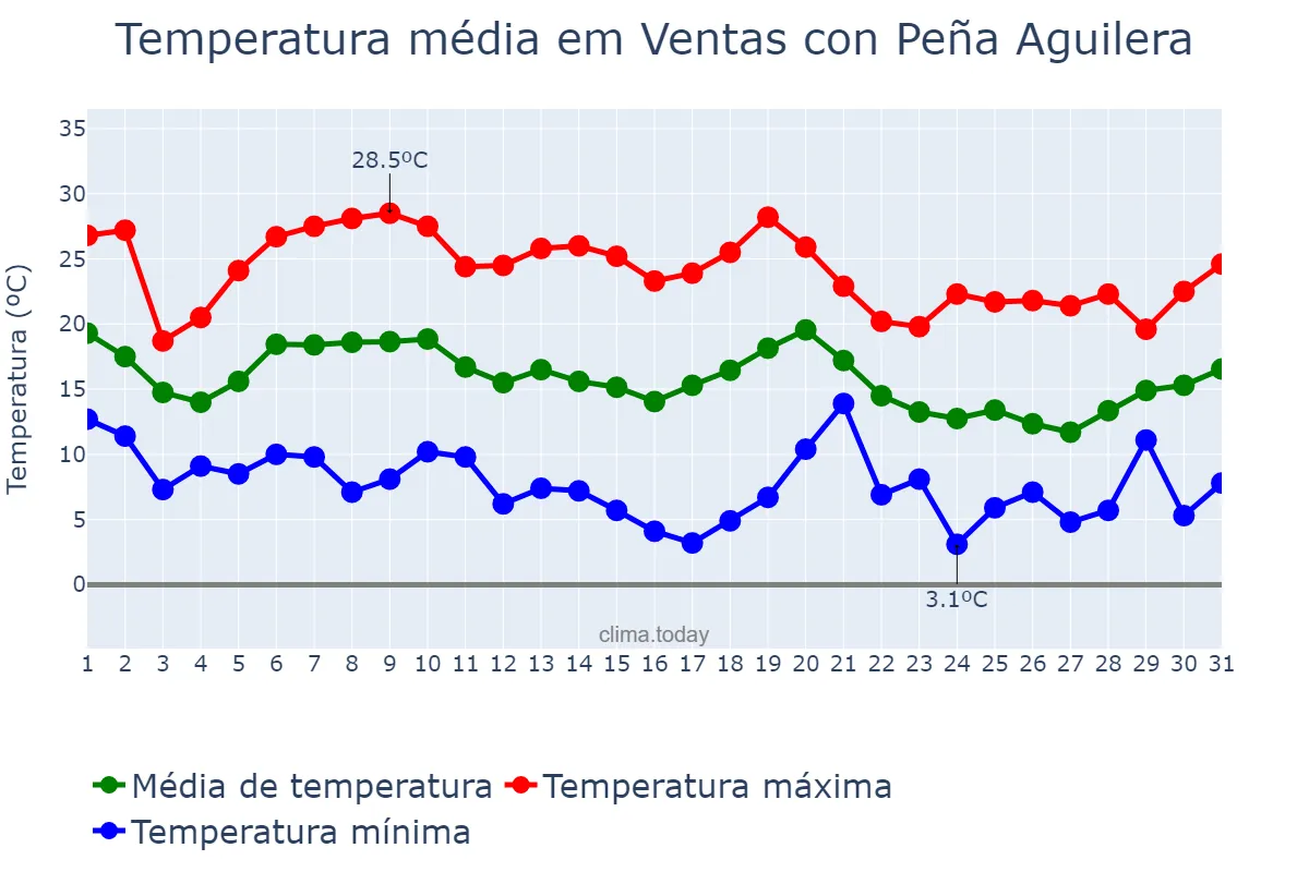 Temperatura em outubro em Ventas con Peña Aguilera, Castille-La Mancha, ES