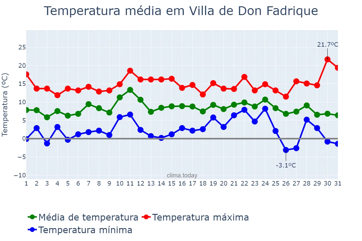 Temperatura em dezembro em Villa de Don Fadrique, Castille-La Mancha, ES