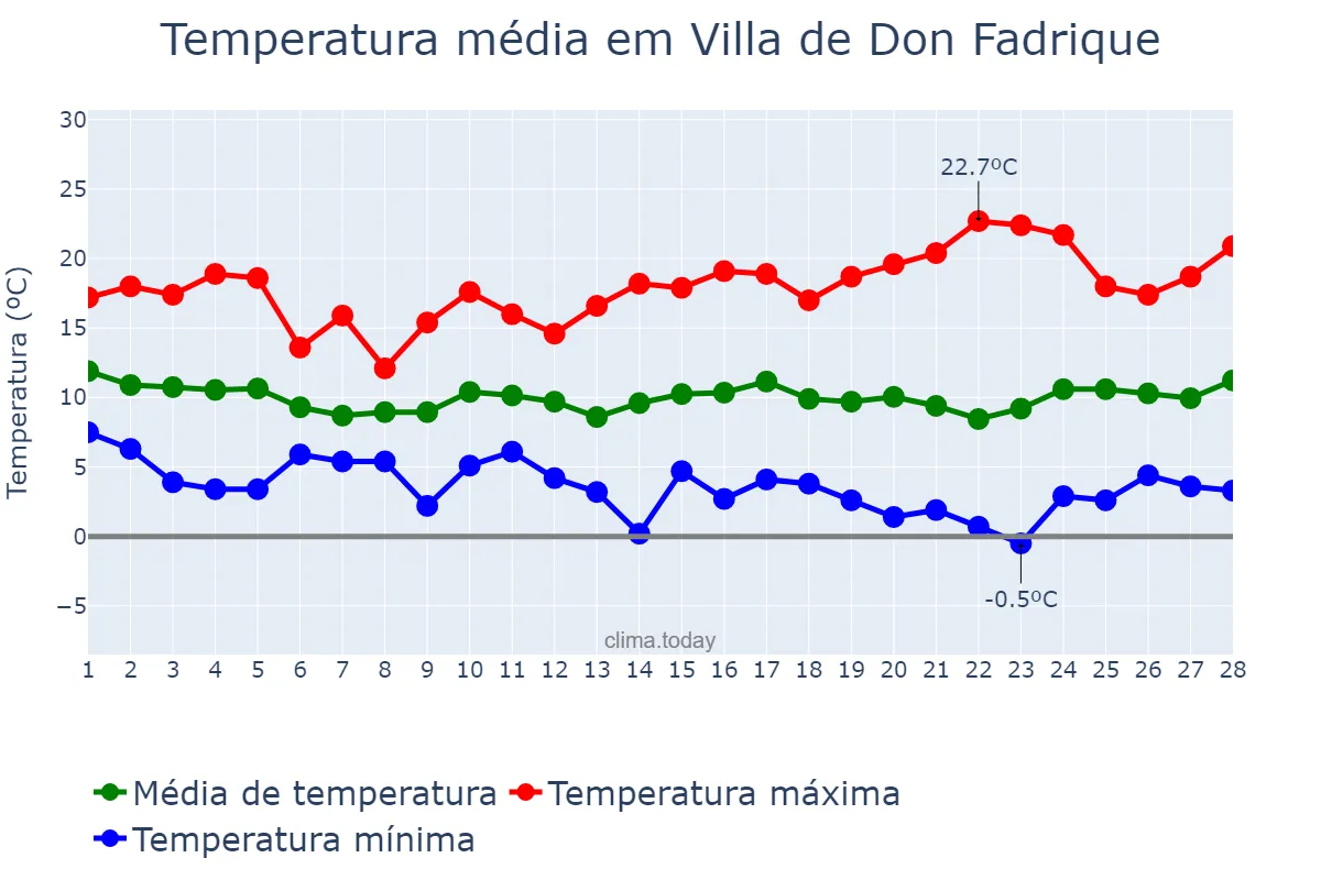 Temperatura em fevereiro em Villa de Don Fadrique, Castille-La Mancha, ES