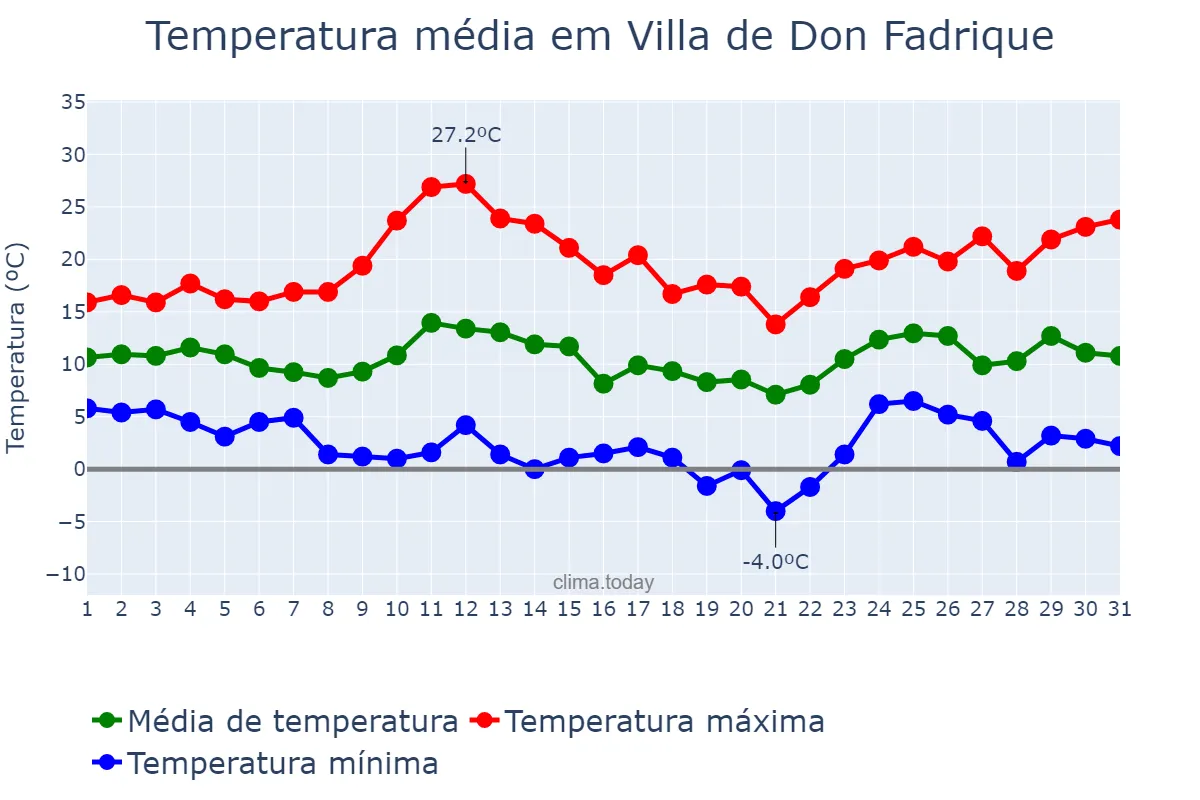 Temperatura em marco em Villa de Don Fadrique, Castille-La Mancha, ES