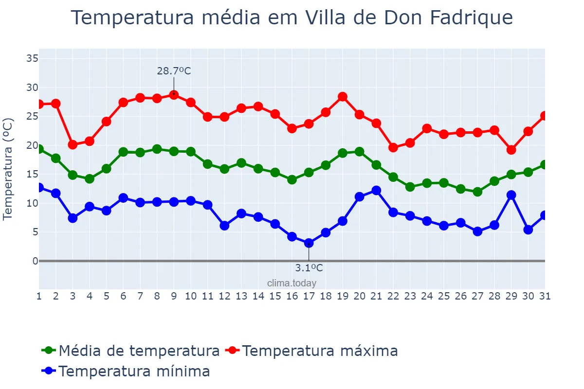 Temperatura em outubro em Villa de Don Fadrique, Castille-La Mancha, ES