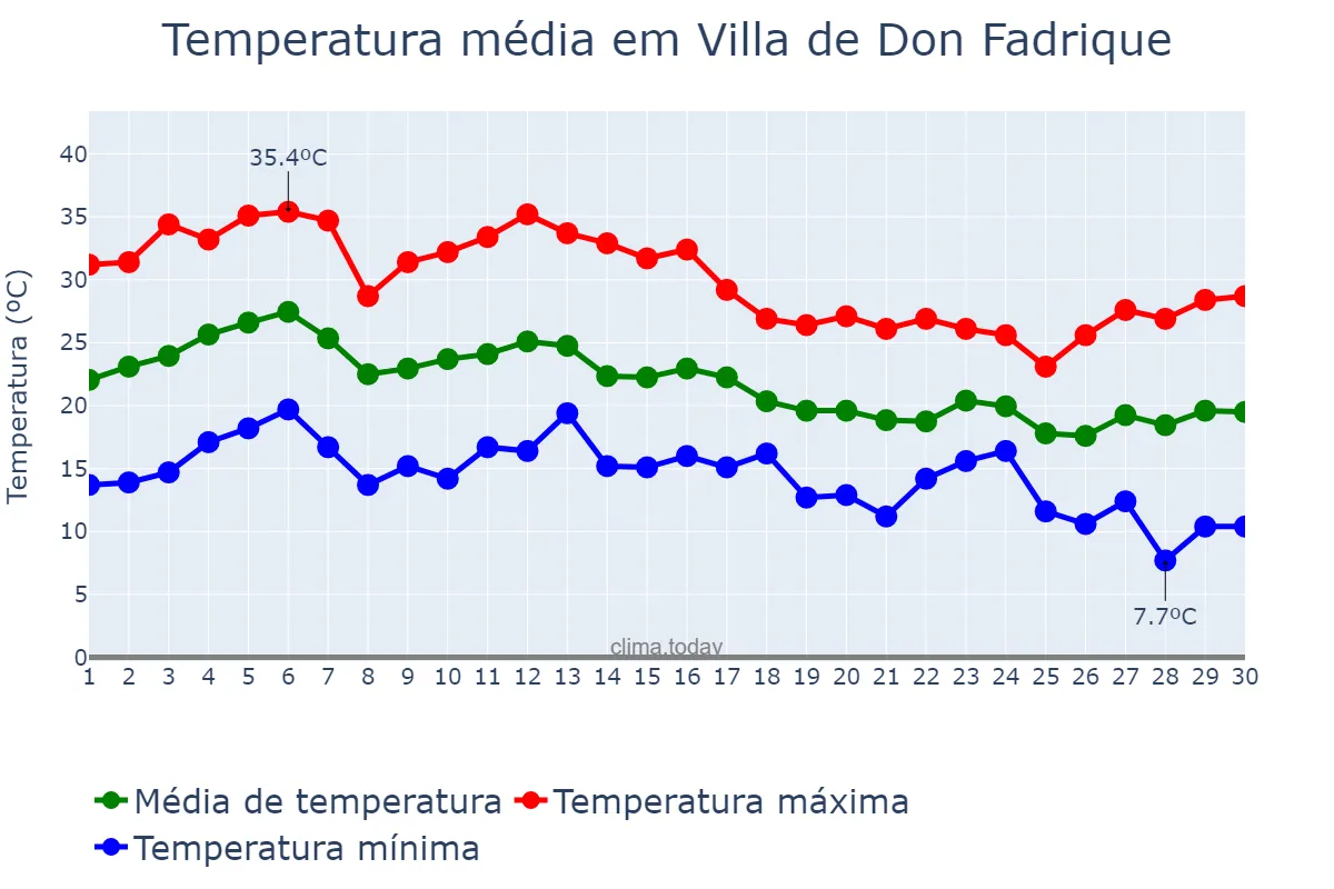 Temperatura em setembro em Villa de Don Fadrique, Castille-La Mancha, ES