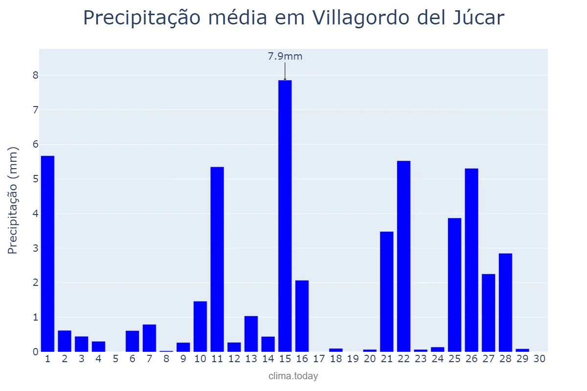 Precipitação em abril em Villagordo del Júcar, Castille-La Mancha, ES