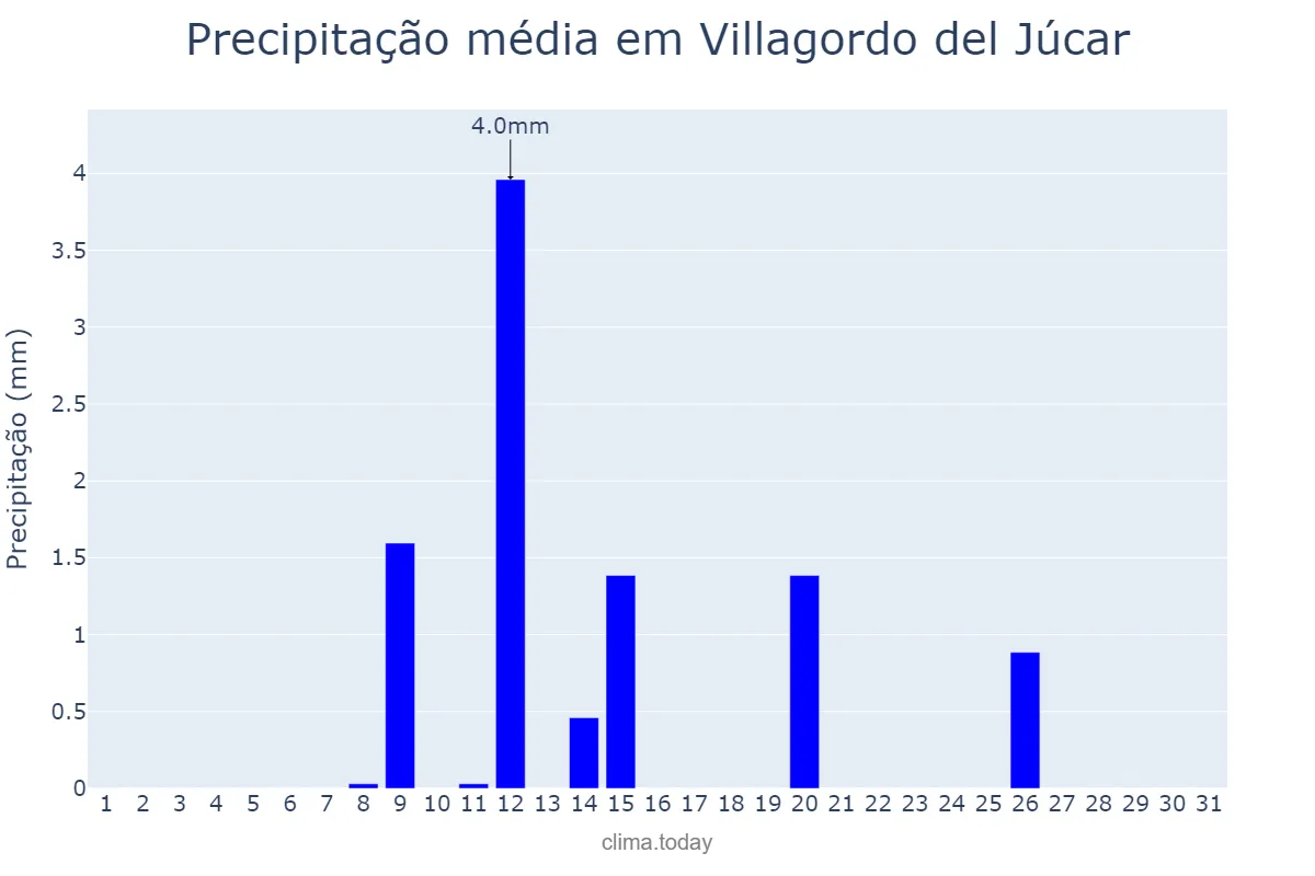 Precipitação em julho em Villagordo del Júcar, Castille-La Mancha, ES