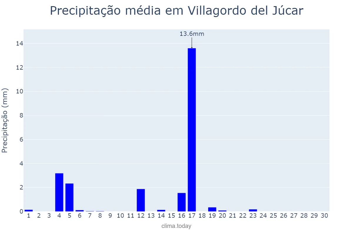 Precipitação em junho em Villagordo del Júcar, Castille-La Mancha, ES