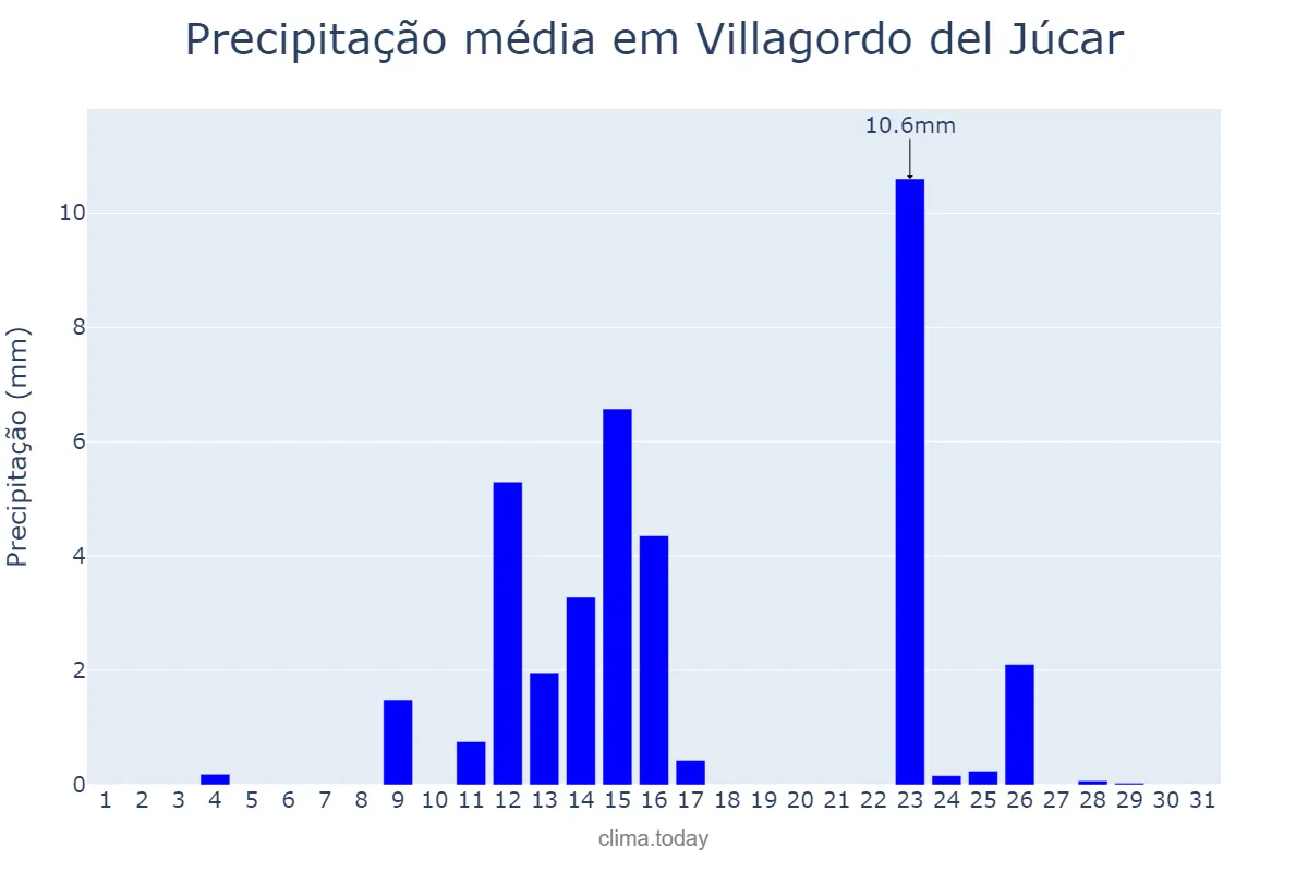 Precipitação em maio em Villagordo del Júcar, Castille-La Mancha, ES