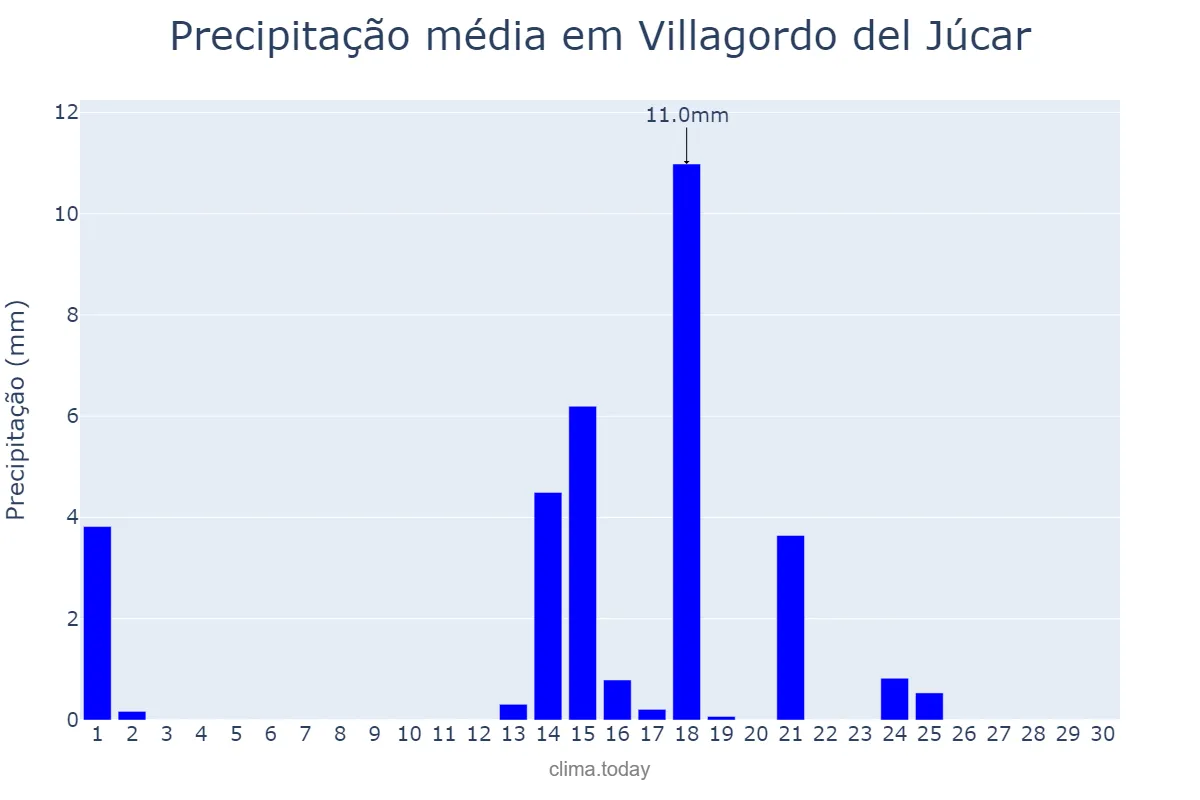 Precipitação em setembro em Villagordo del Júcar, Castille-La Mancha, ES