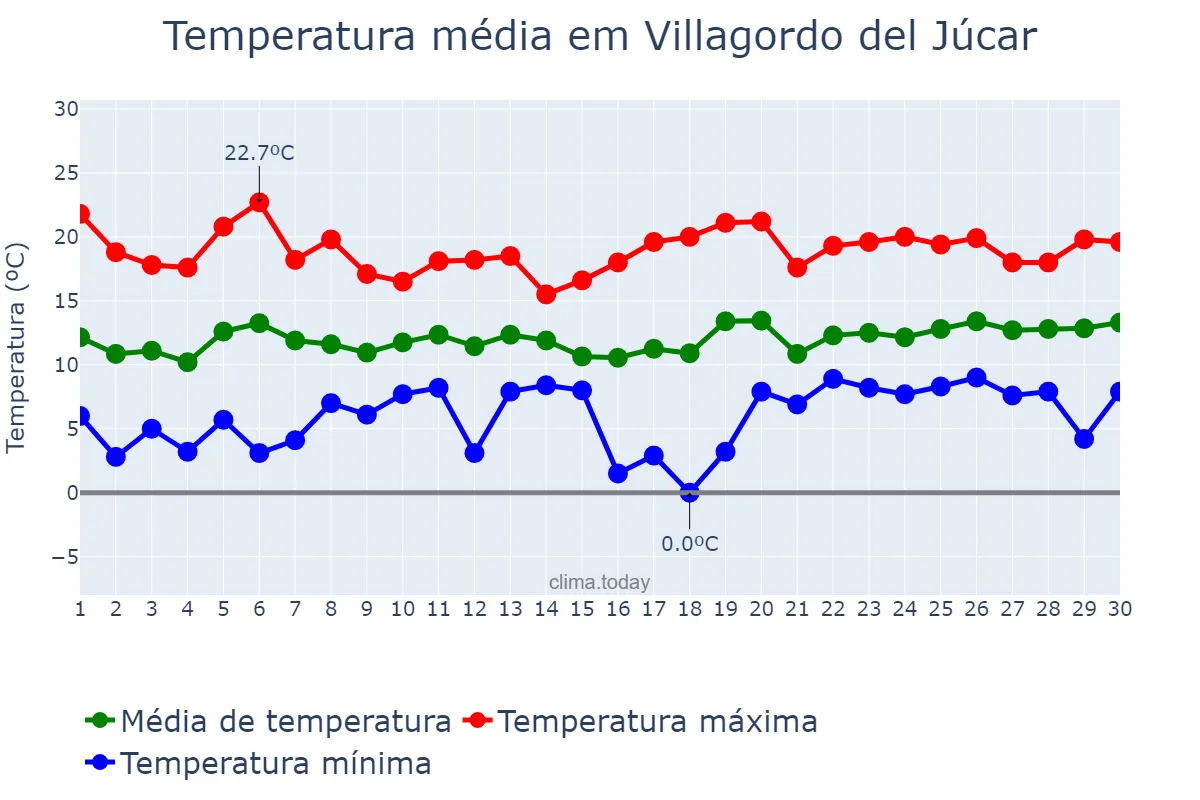 Temperatura em abril em Villagordo del Júcar, Castille-La Mancha, ES