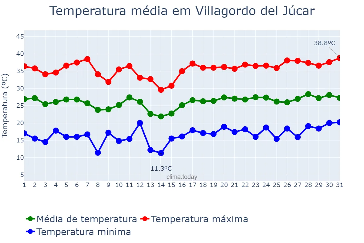 Temperatura em julho em Villagordo del Júcar, Castille-La Mancha, ES