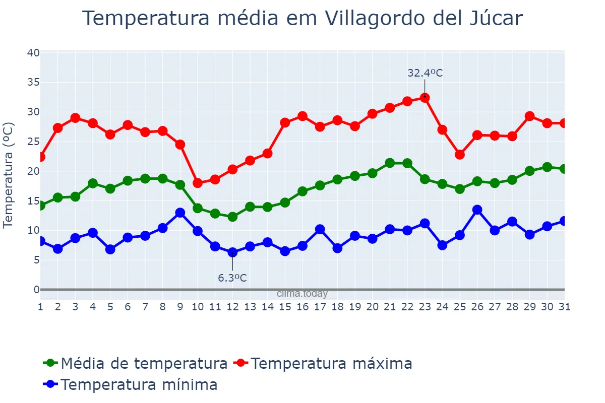 Temperatura em maio em Villagordo del Júcar, Castille-La Mancha, ES