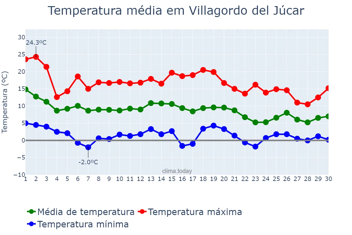 Temperatura em novembro em Villagordo del Júcar, Castille-La Mancha, ES