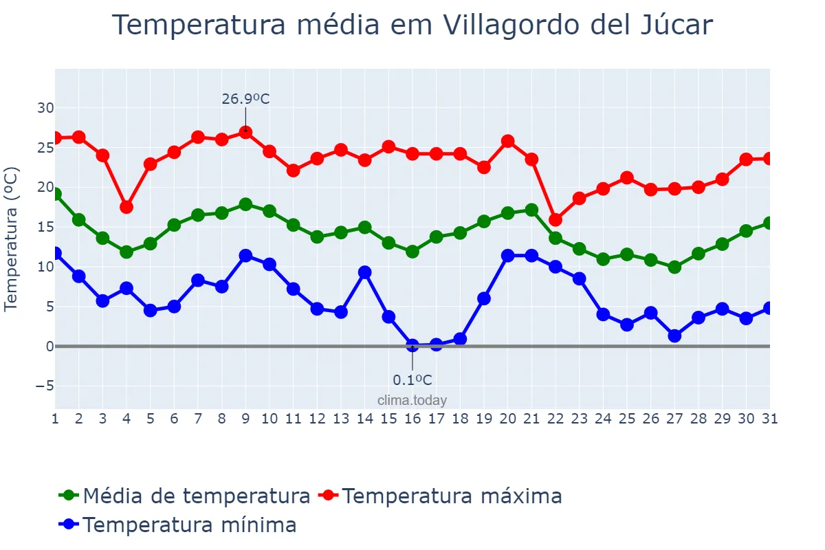 Temperatura em outubro em Villagordo del Júcar, Castille-La Mancha, ES