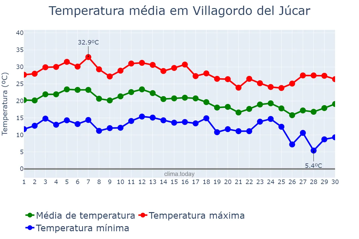 Temperatura em setembro em Villagordo del Júcar, Castille-La Mancha, ES