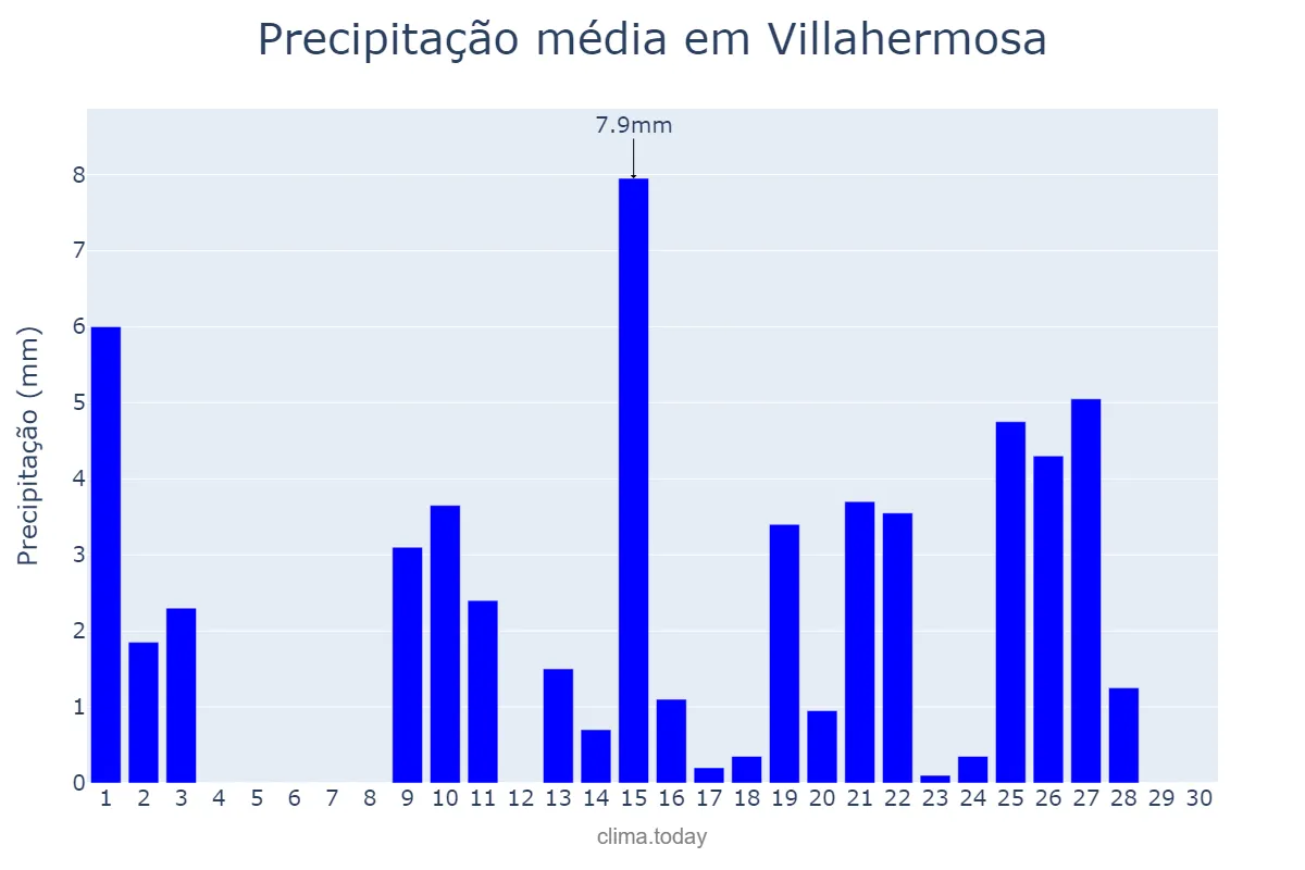 Precipitação em abril em Villahermosa, Castille-La Mancha, ES