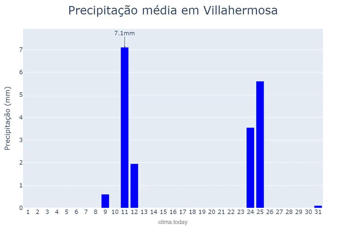 Precipitação em agosto em Villahermosa, Castille-La Mancha, ES