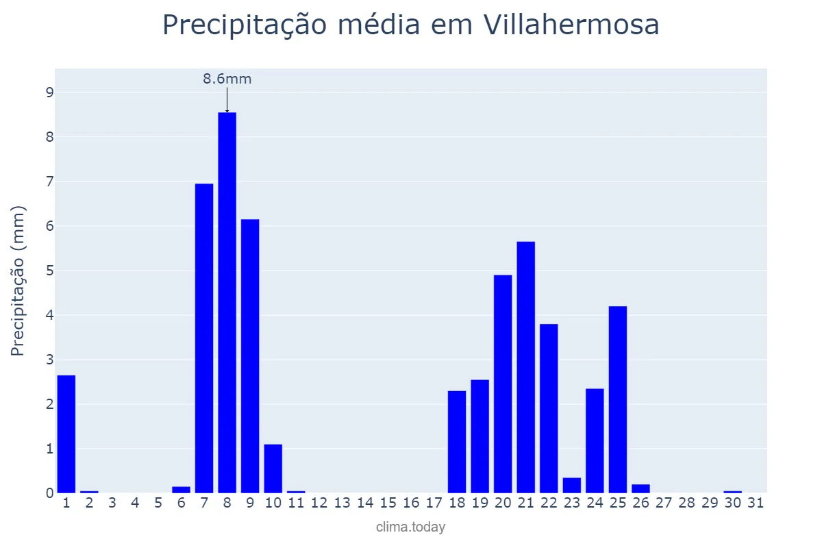 Precipitação em janeiro em Villahermosa, Castille-La Mancha, ES