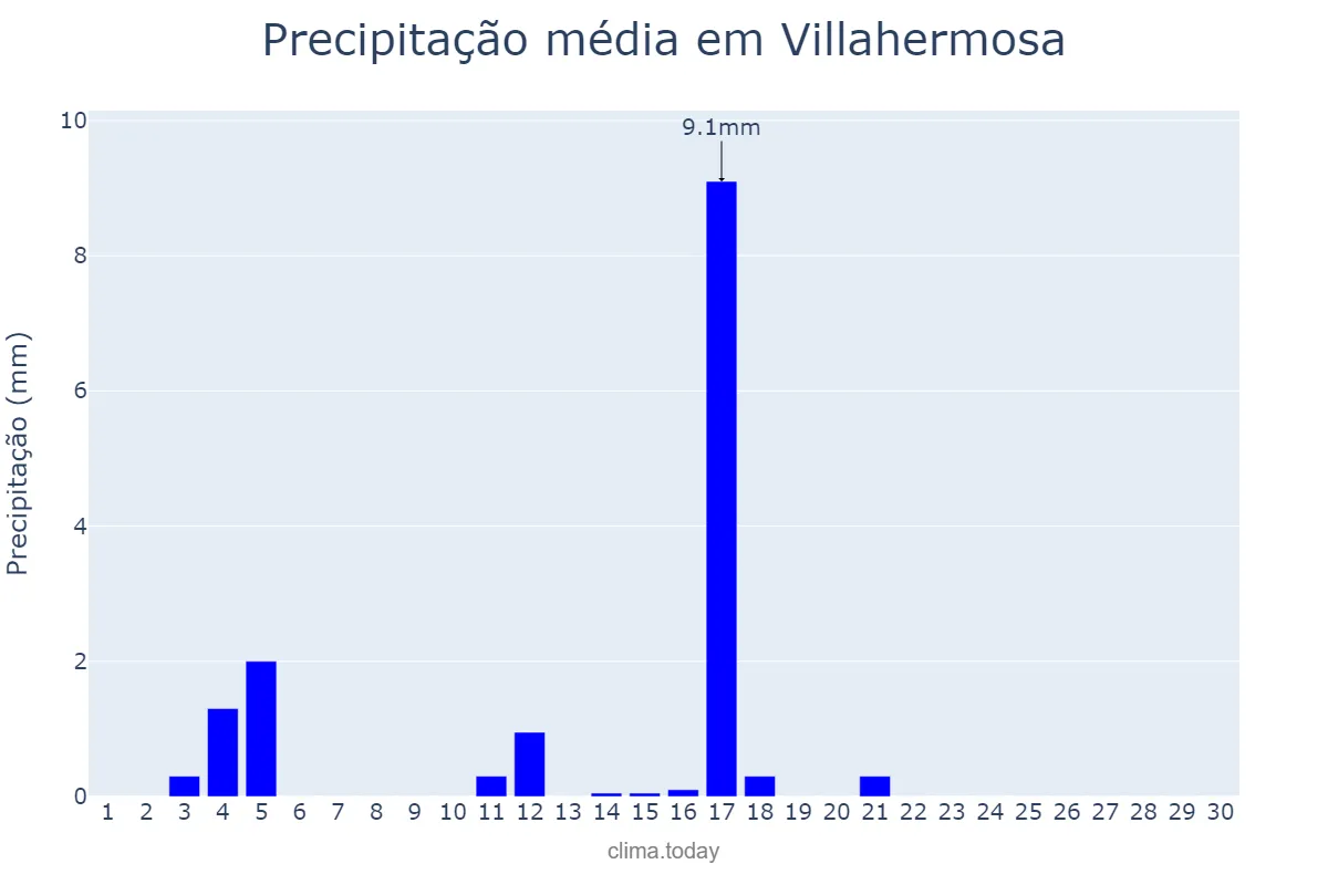 Precipitação em junho em Villahermosa, Castille-La Mancha, ES