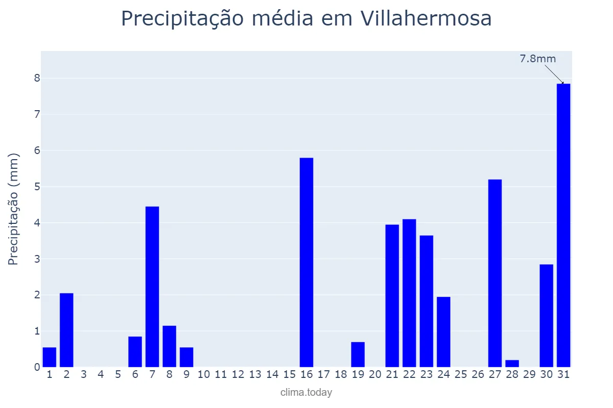 Precipitação em marco em Villahermosa, Castille-La Mancha, ES