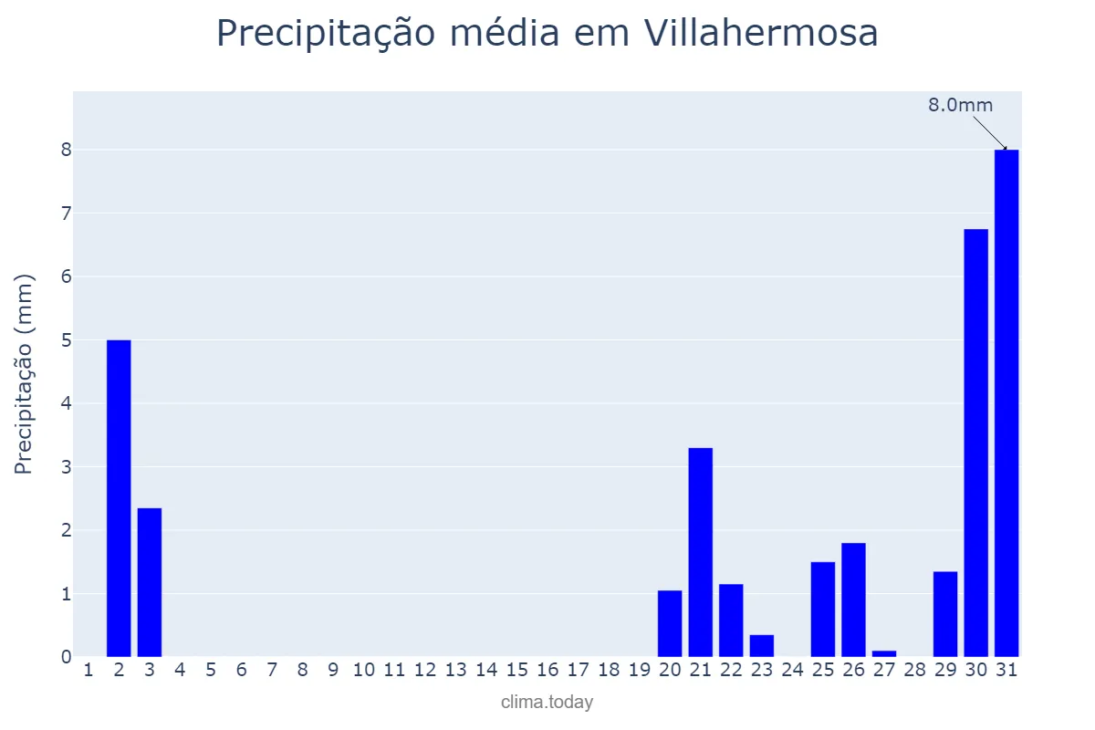 Precipitação em outubro em Villahermosa, Castille-La Mancha, ES