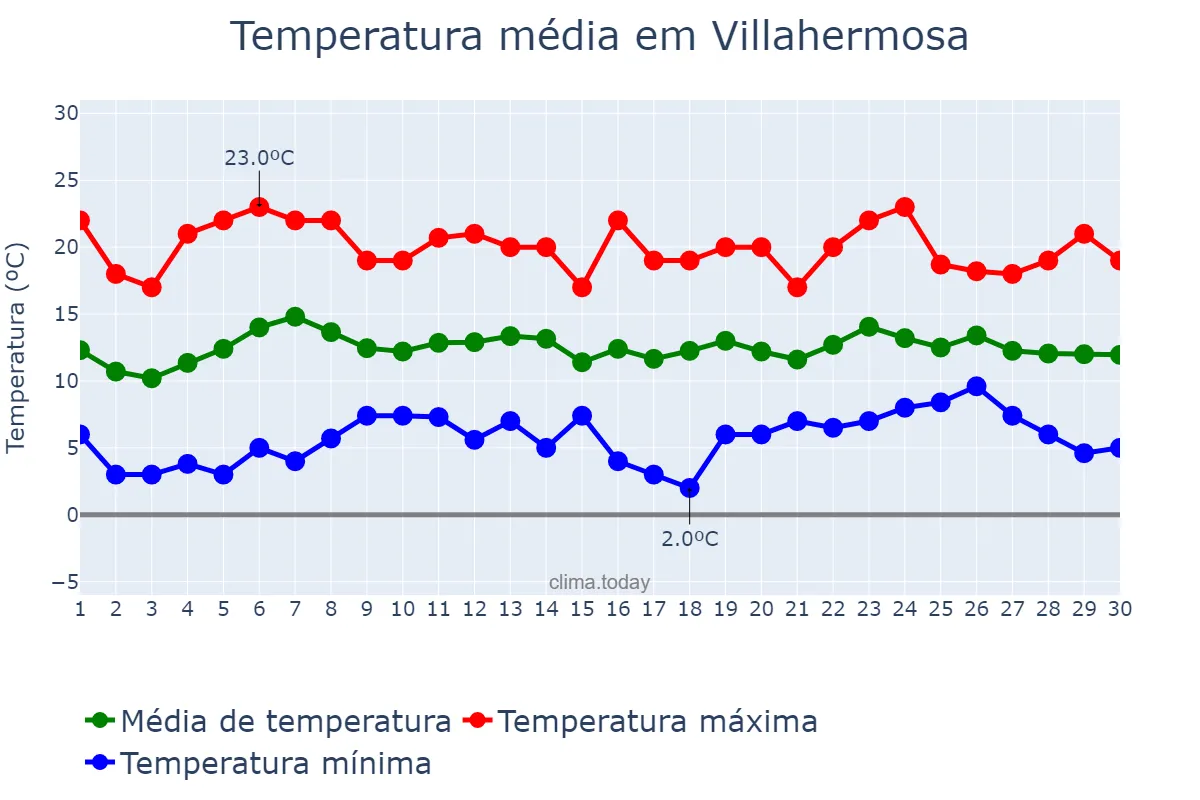 Temperatura em abril em Villahermosa, Castille-La Mancha, ES