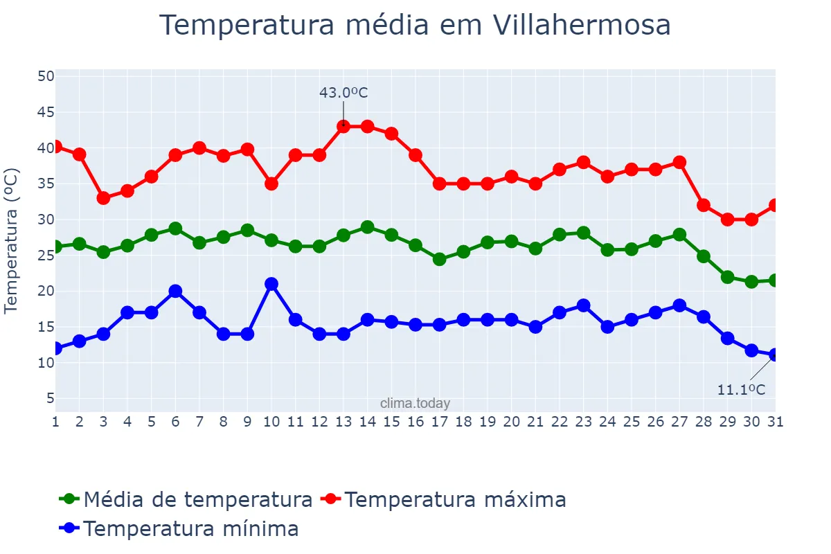 Temperatura em agosto em Villahermosa, Castille-La Mancha, ES