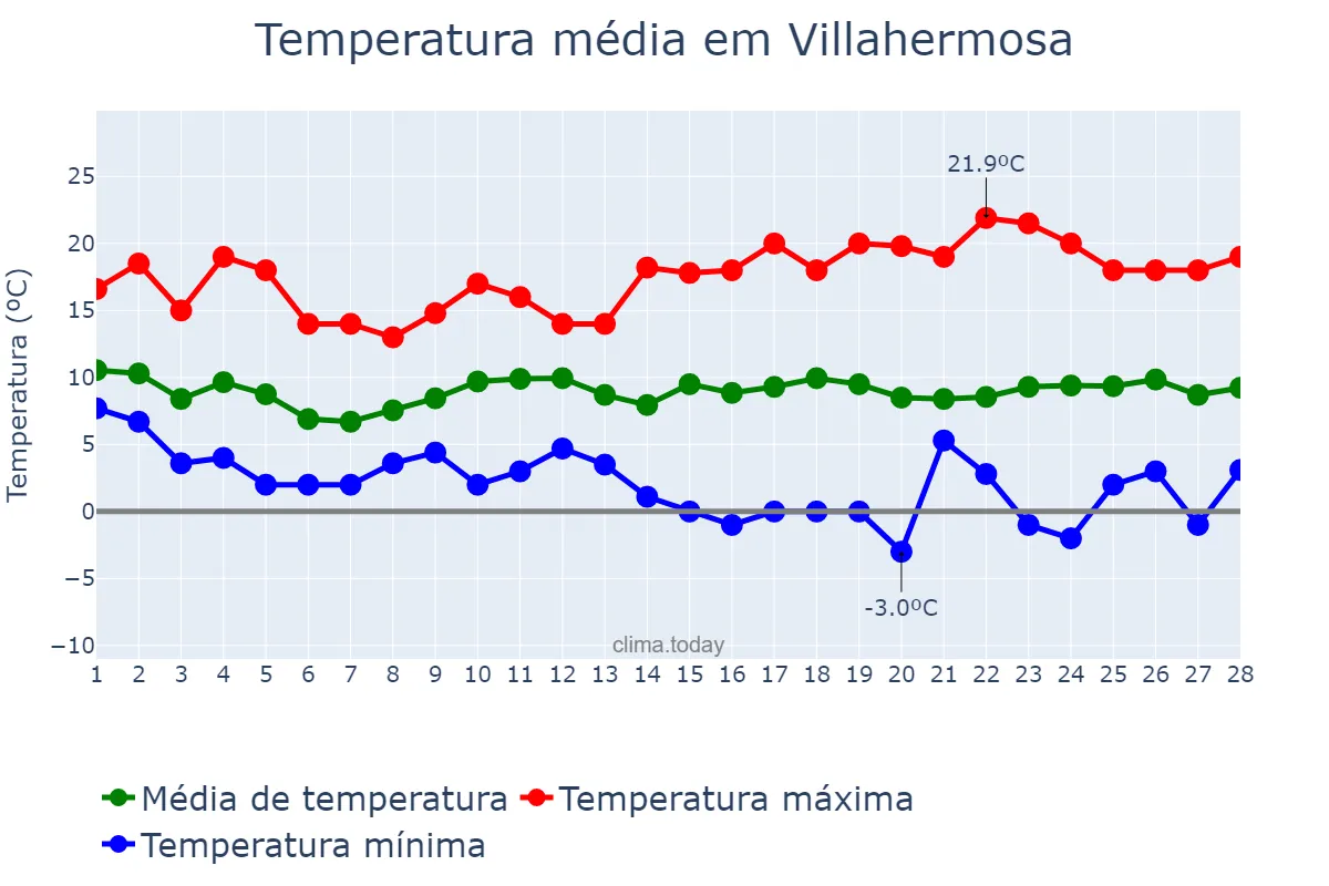 Temperatura em fevereiro em Villahermosa, Castille-La Mancha, ES