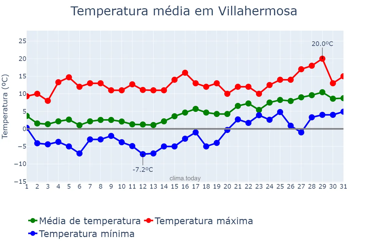 Temperatura em janeiro em Villahermosa, Castille-La Mancha, ES
